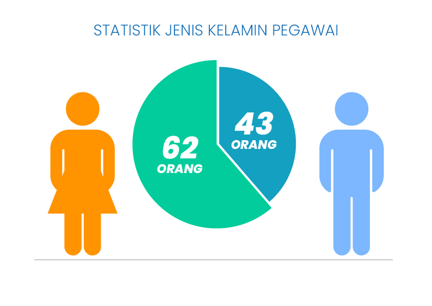 Statistik Gender