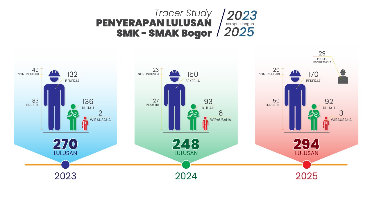 Serapan Lulusan 2023-2025