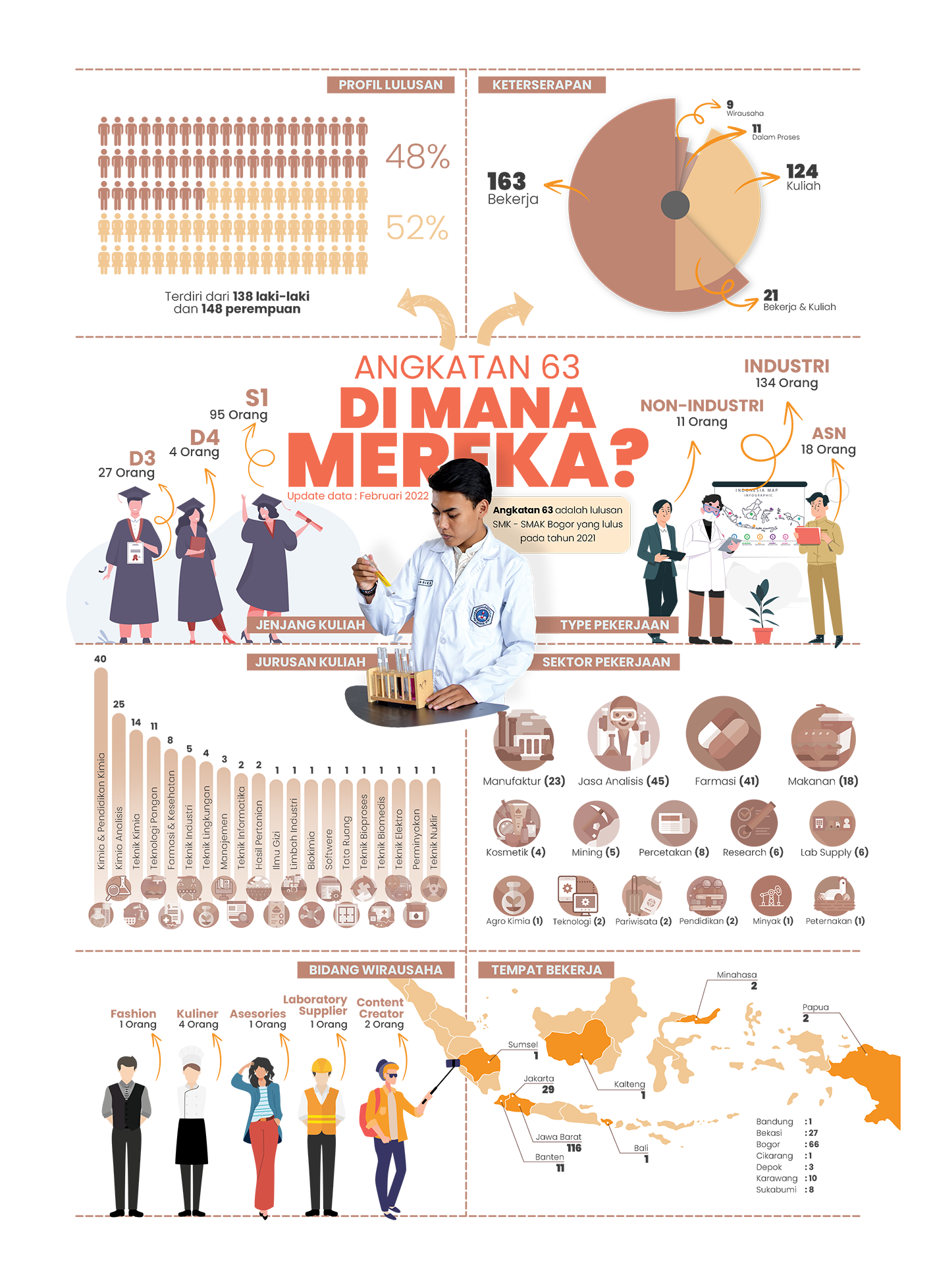 Serapan Lulusan Angkatan 63