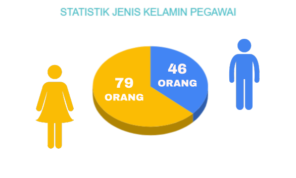 Statistik Gender