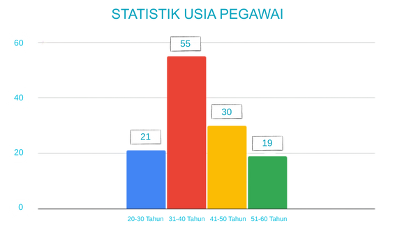 Statistik Usia