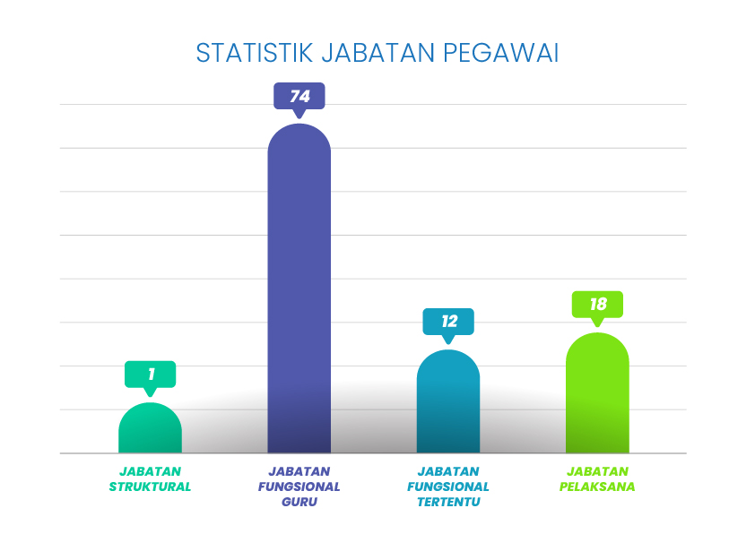 Statistik Jabatan