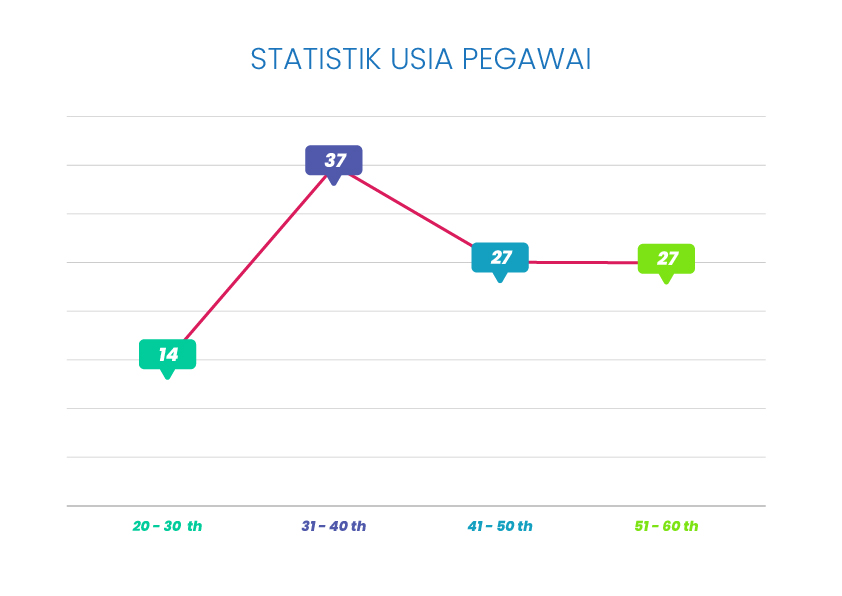 Statistik Usia